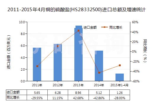 2011-2015年4月銅的硫酸鹽(HS28332500)進(jìn)口總額及增速統(tǒng)計